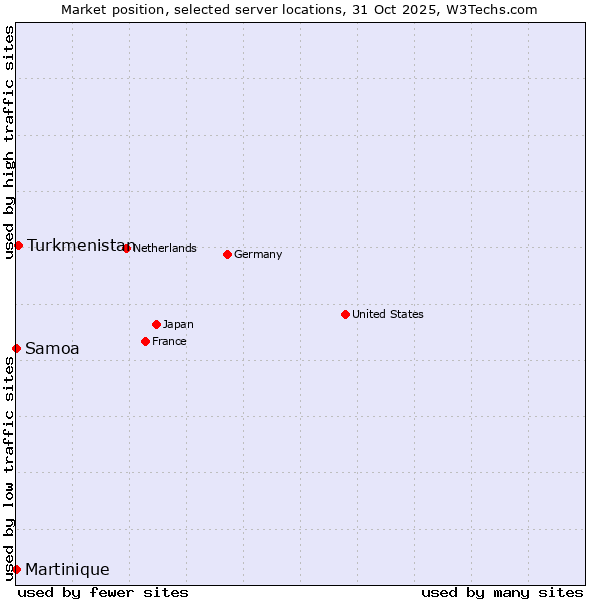 Market position of Turkmenistan vs. Samoa vs. Martinique