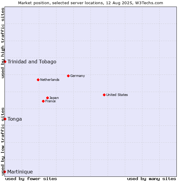 Market position of Trinidad and Tobago vs. Tonga vs. Martinique