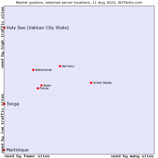 Market position of Holy See (Vatican City State) vs. Tonga vs. Martinique