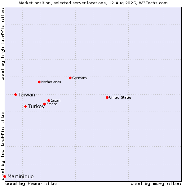 Market position of Turkey vs. Taiwan vs. Martinique