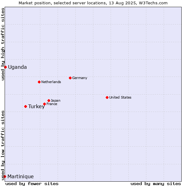 Market position of Turkey vs. Uganda vs. Martinique