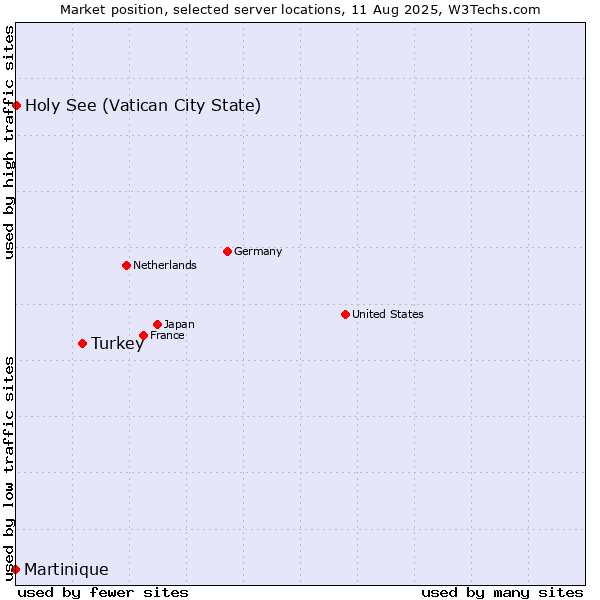Market position of Turkey vs. Holy See (Vatican City State) vs. Martinique