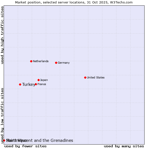 Market position of Turkey vs. Saint Vincent and the Grenadines vs. Martinique