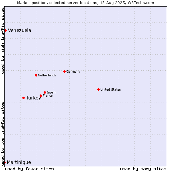 Market position of Turkey vs. Venezuela vs. Martinique
