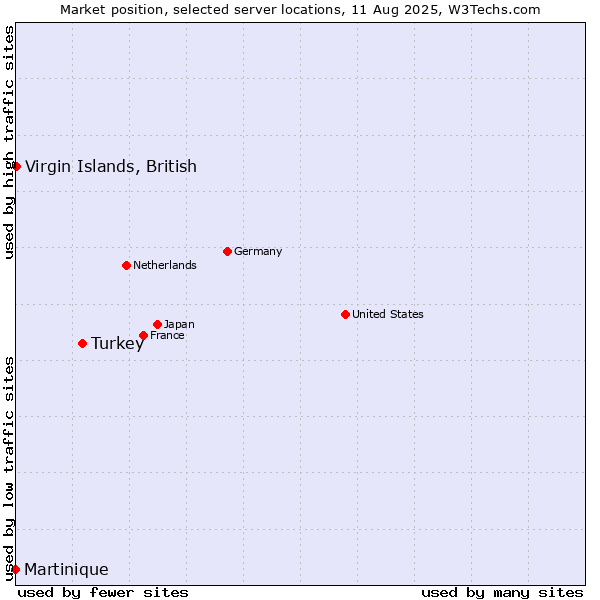 Market position of Turkey vs. Virgin Islands, British vs. Martinique