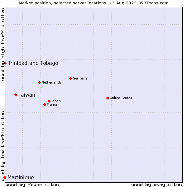 Market position of Taiwan vs. Trinidad and Tobago vs. Martinique
