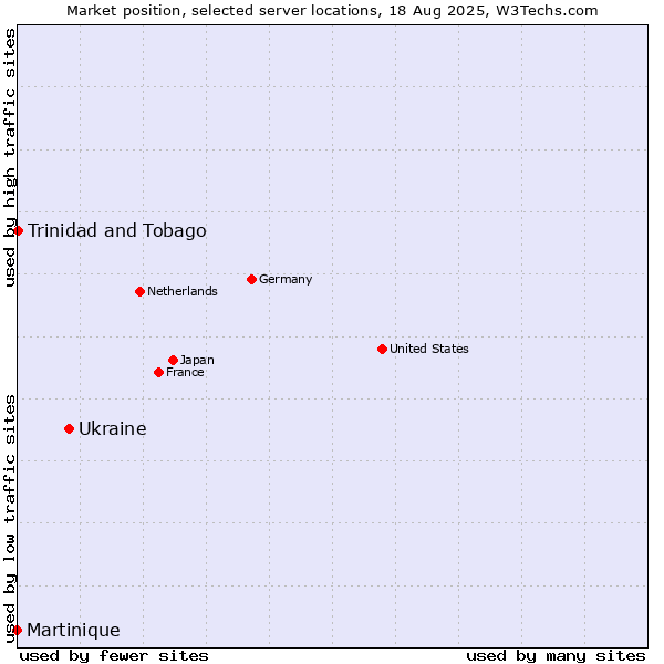 Market position of Ukraine vs. Trinidad and Tobago vs. Martinique