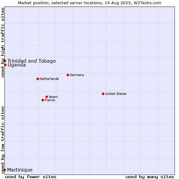 Market position of Uganda vs. Trinidad and Tobago vs. Martinique