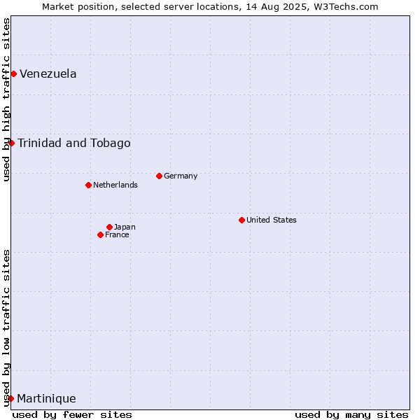 Market position of Venezuela vs. Trinidad and Tobago vs. Martinique