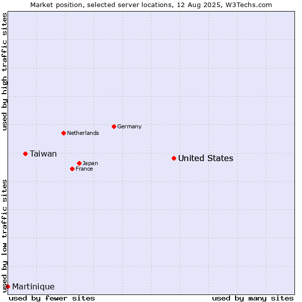 Market position of United States vs. Taiwan vs. Martinique