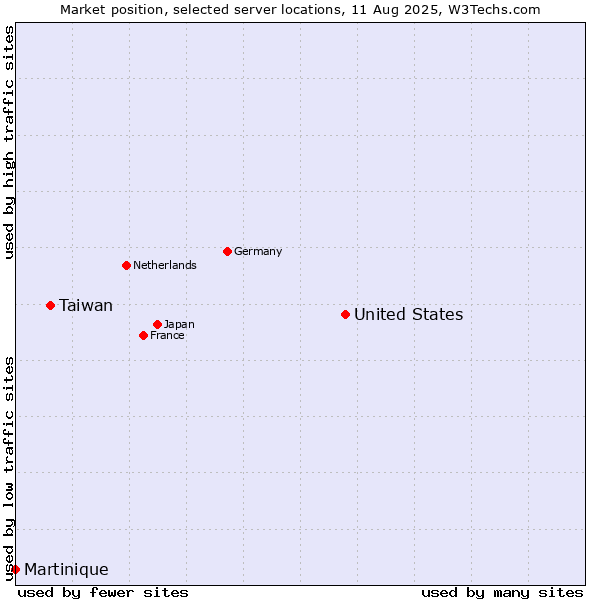Market position of United States and territories vs. Taiwan vs. Martinique