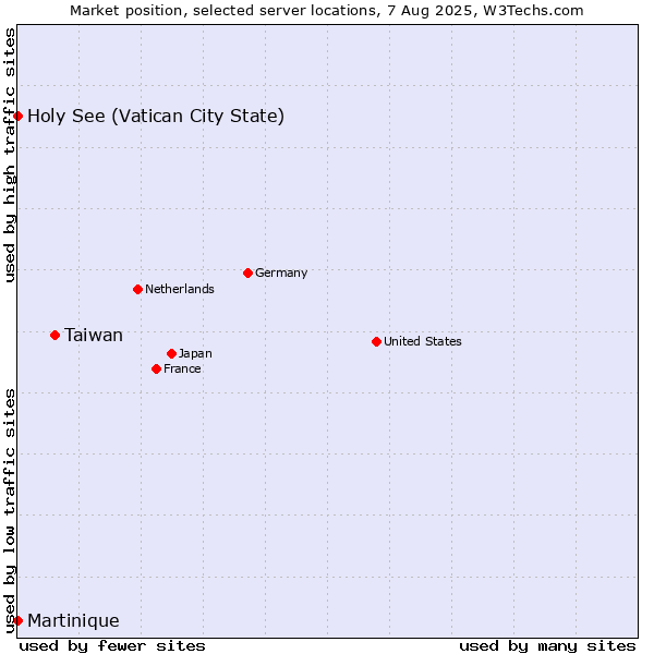 Market position of Taiwan vs. Holy See (Vatican City State) vs. Martinique