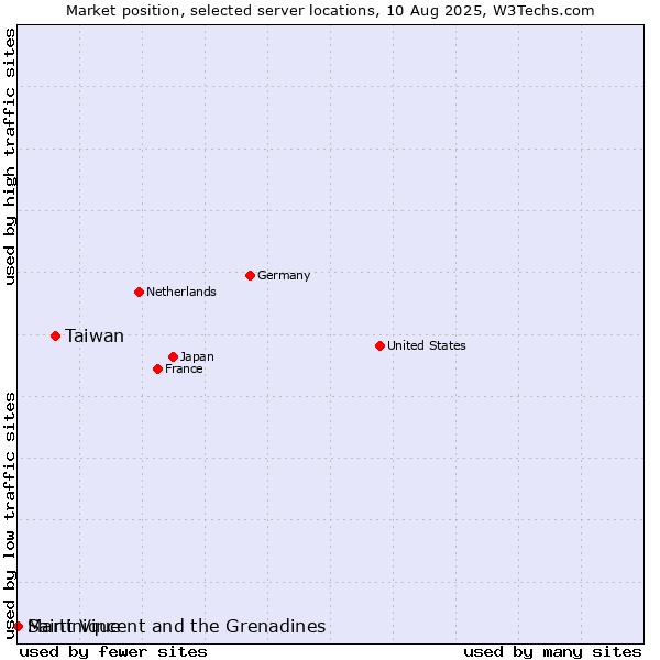 Market position of Taiwan vs. Saint Vincent and the Grenadines vs. Martinique