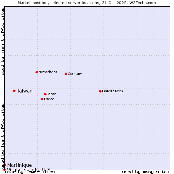 Market position of Taiwan vs. Martinique vs. Virgin Islands, U.S.
