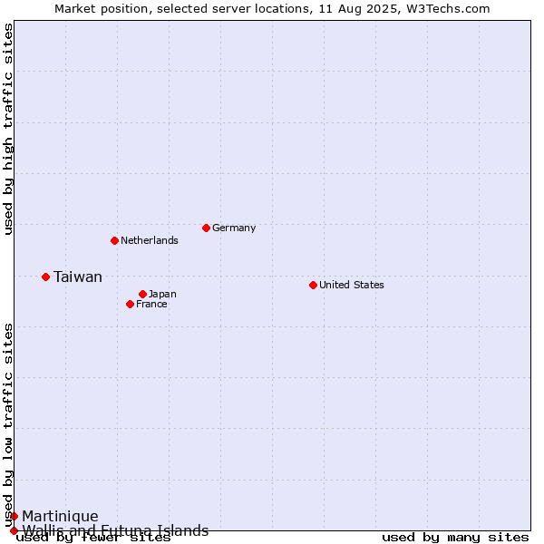 Market position of Taiwan vs. Martinique vs. Wallis and Futuna Islands