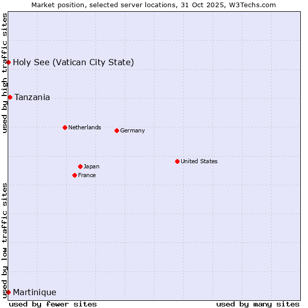Market position of Tanzania vs. Holy See (Vatican City State) vs. Martinique