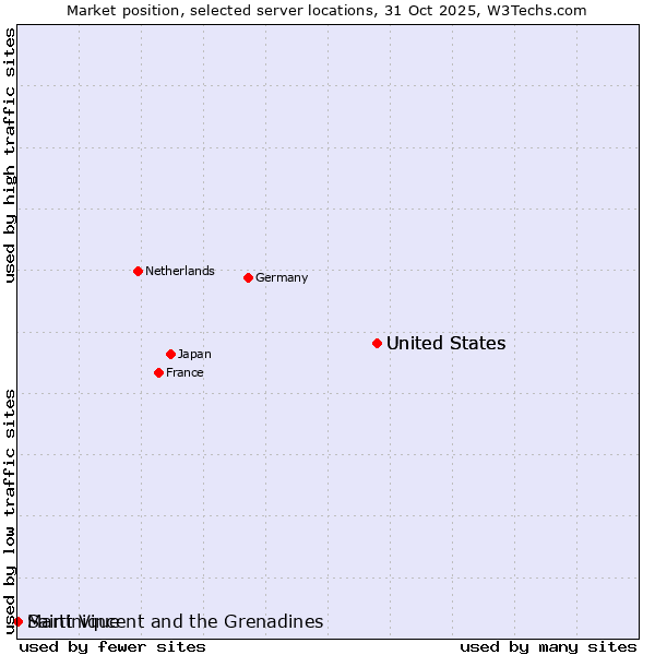 Market position of United States vs. Saint Vincent and the Grenadines vs. Martinique