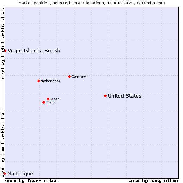 Market position of United States vs. Virgin Islands, British vs. Martinique