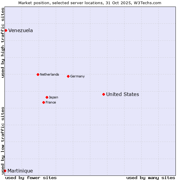 Market position of United States and territories vs. Venezuela vs. Martinique