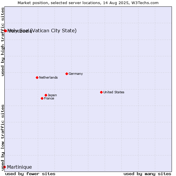 Market position of Venezuela vs. Holy See (Vatican City State) vs. Martinique