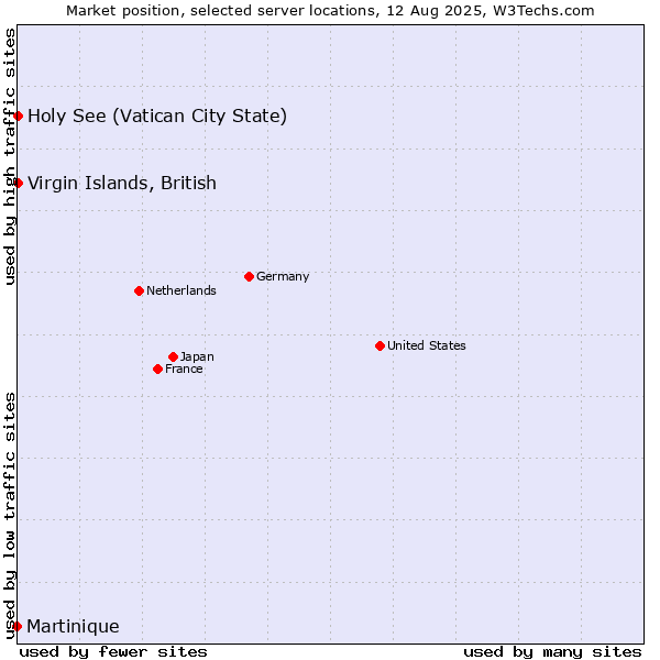 Market position of Holy See (Vatican City State) vs. Virgin Islands, British vs. Martinique