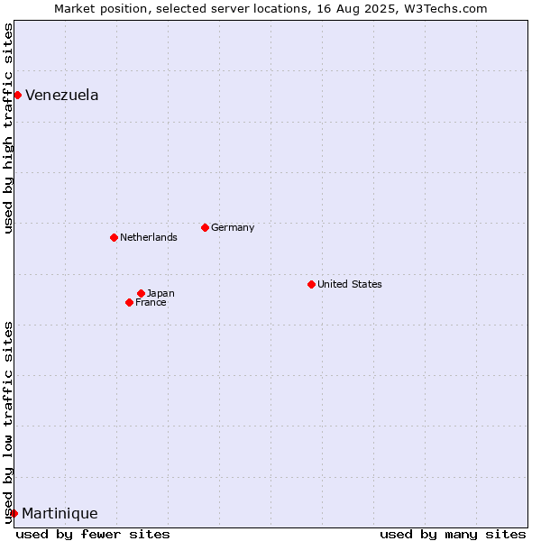 Market position of Venezuela vs. Martinique