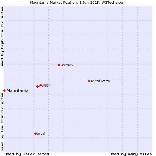 Market position of Mauritania