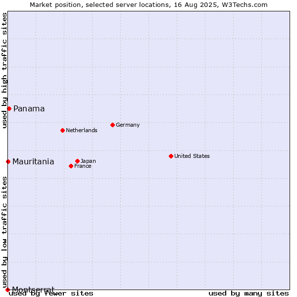 Market position of Panama vs. Mauritania vs. Montserrat