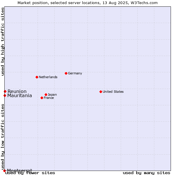 Market position of Reunion vs. Mauritania vs. Montserrat