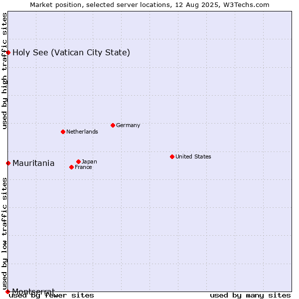 Market position of Holy See (Vatican City State) vs. Mauritania vs. Montserrat