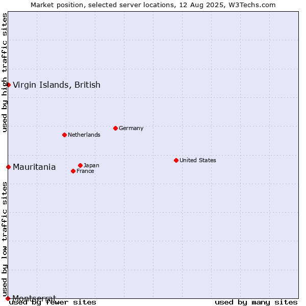 Market position of Mauritania vs. Virgin Islands, British vs. Montserrat