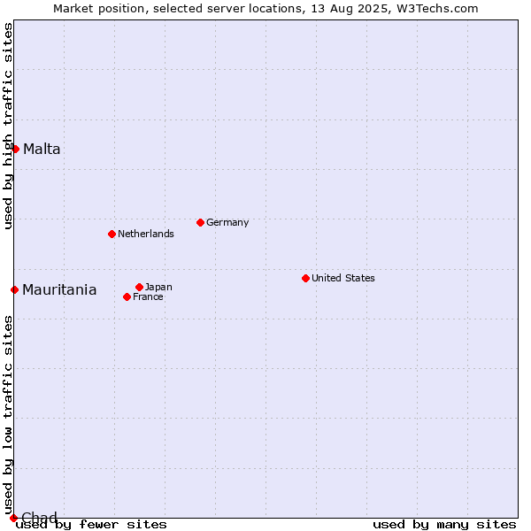 Market position of Malta vs. Mauritania vs. Chad