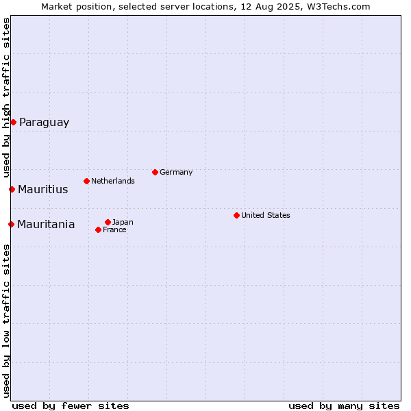 Market position of Paraguay vs. Mauritius vs. Mauritania