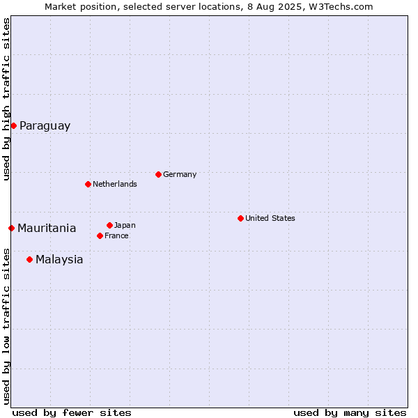 Market position of Malaysia vs. Paraguay vs. Mauritania