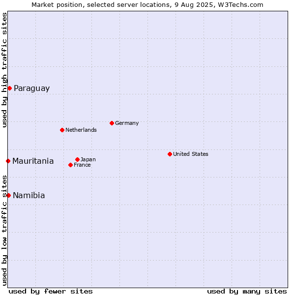 Market position of Paraguay vs. Namibia vs. Mauritania