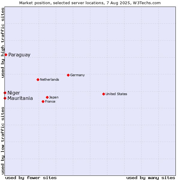 Market position of Paraguay vs. Mauritania vs. Niger