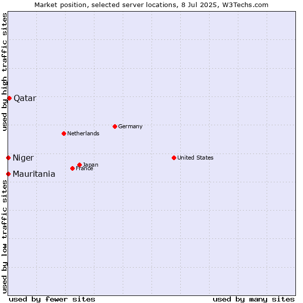 Market position of Qatar vs. Mauritania vs. Niger