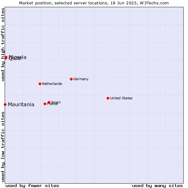 Market position of Nigeria vs. Qatar vs. Mauritania