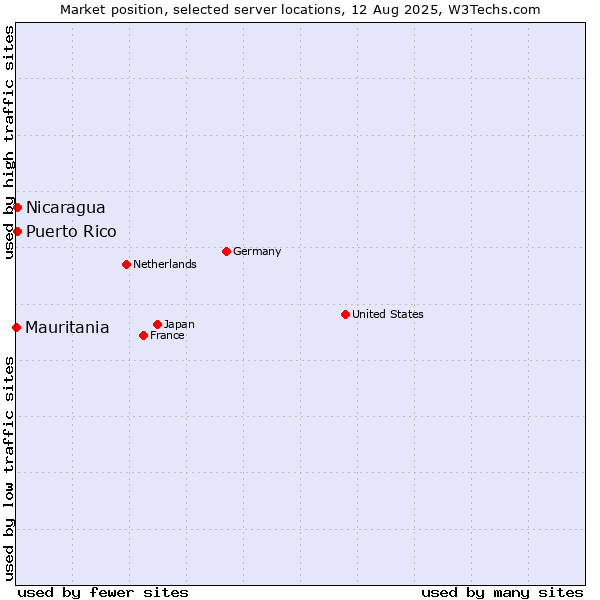 Market position of Nicaragua vs. Puerto Rico vs. Mauritania