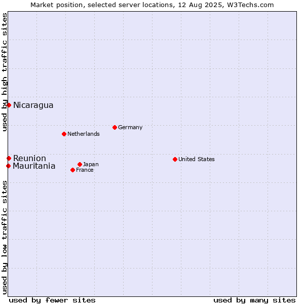 Market position of Reunion vs. Nicaragua vs. Mauritania