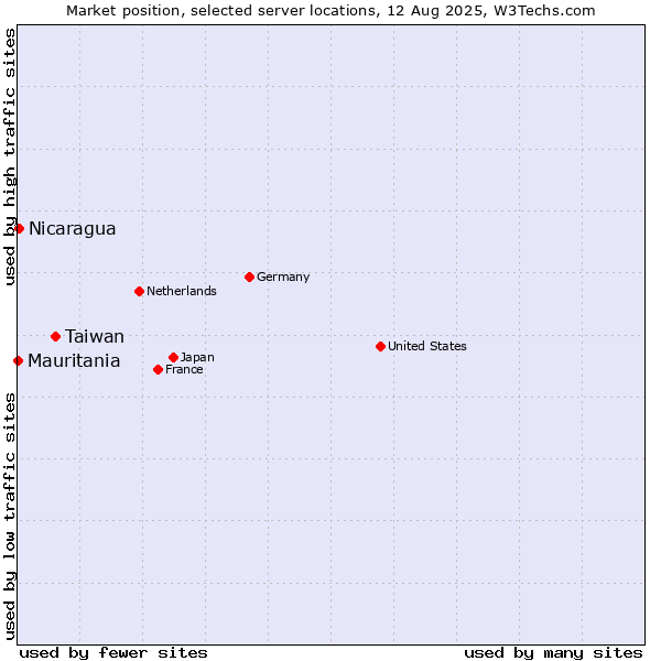 Market position of Taiwan vs. Nicaragua vs. Mauritania