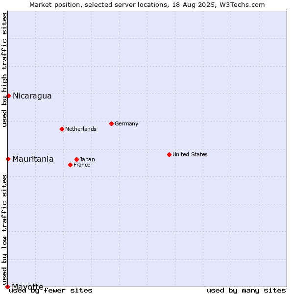Market position of Nicaragua vs. Mauritania vs. Mayotte
