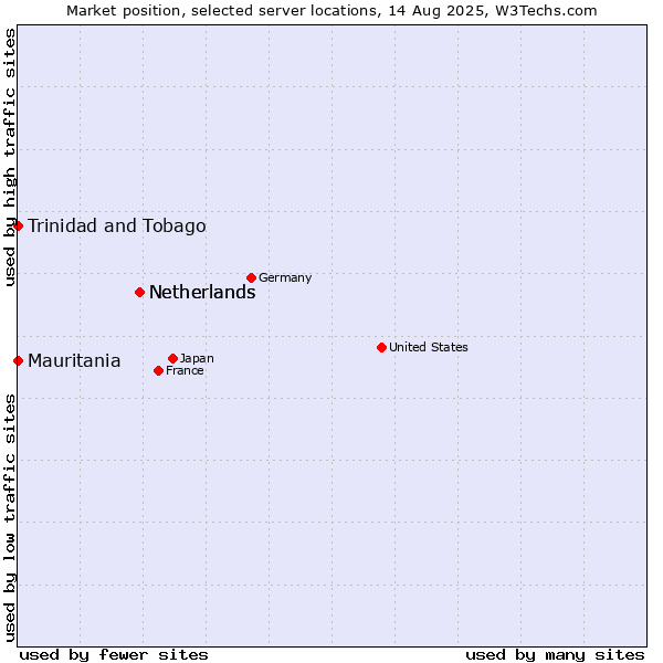 Market position of Netherlands vs. Mauritania vs. Trinidad and Tobago