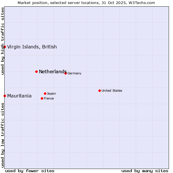 Market position of Netherlands vs. Mauritania vs. Virgin Islands, British
