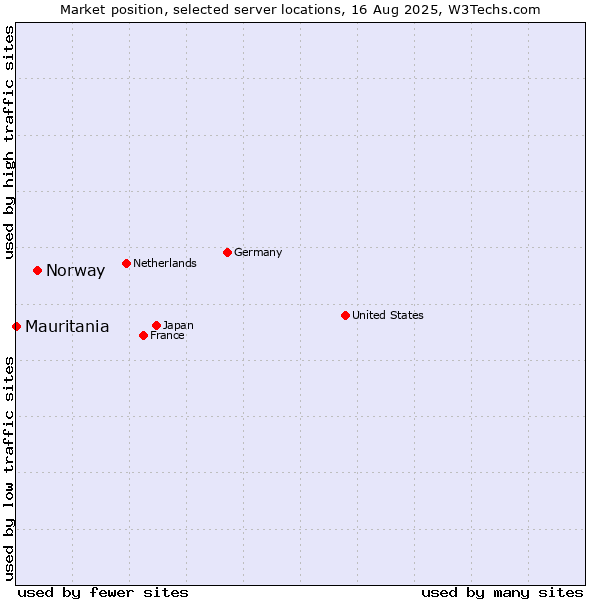 Market position of Norway vs. Mauritania
