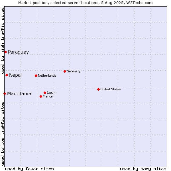 Market position of Nepal vs. Paraguay vs. Mauritania