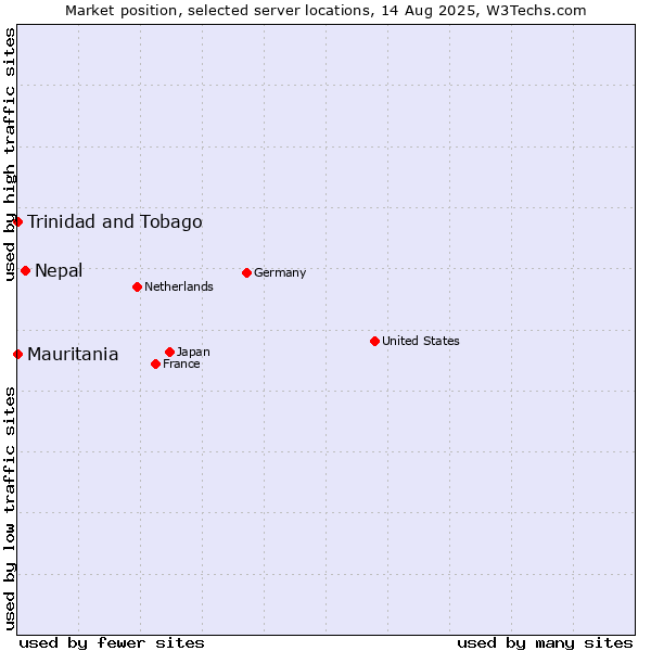 Market position of Nepal vs. Mauritania vs. Trinidad and Tobago