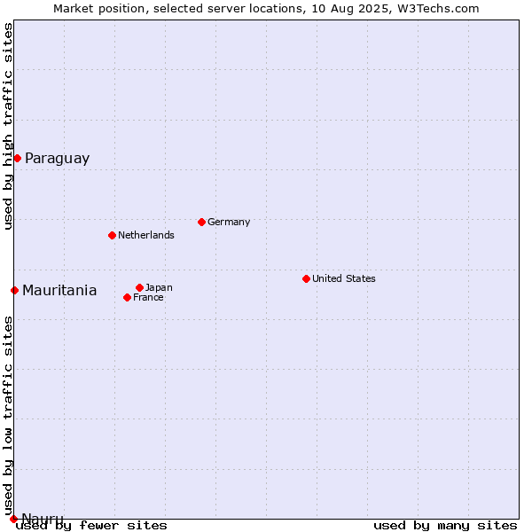 Market position of Paraguay vs. Mauritania vs. Nauru