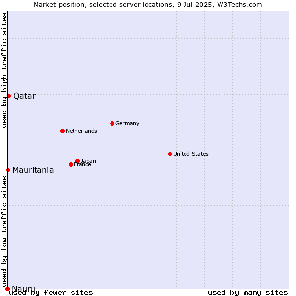 Market position of Qatar vs. Mauritania vs. Nauru