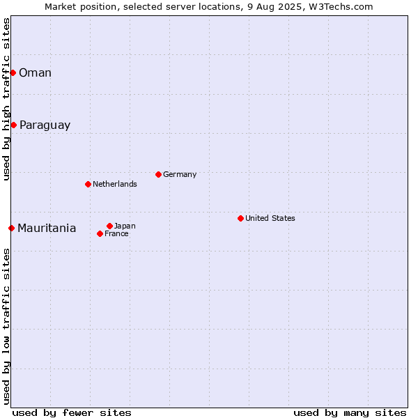 Market position of Paraguay vs. Oman vs. Mauritania
